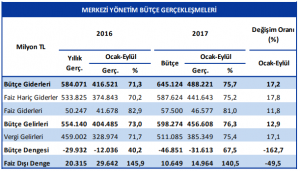 Merkezi Yönetim Bütçe Gerçekleşmeleri