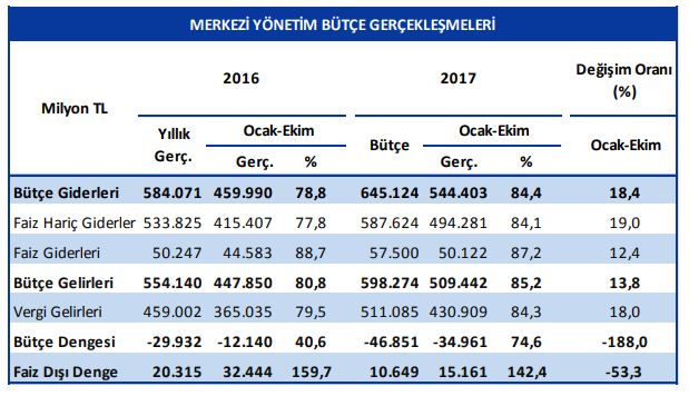 Merkezi Yönetim Bütçe Gerçekleşmeleri aralık