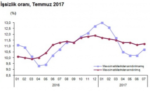 Mevsim etkilerinden arındırılmış işsizlik oranı, TEMMUZ 2017