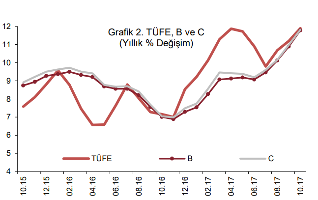 TÜFE ve Çekirdek Enflasyon aralık