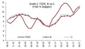 TÜFE ve Çekirdek Enflasyon2