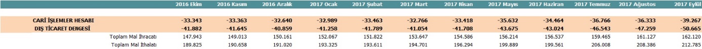 Yıllık Dış Ticaret Açığı ve Cari Açık araık