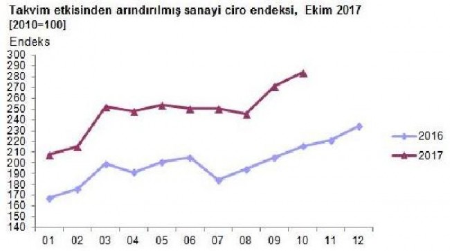 ciro endeksi grafik