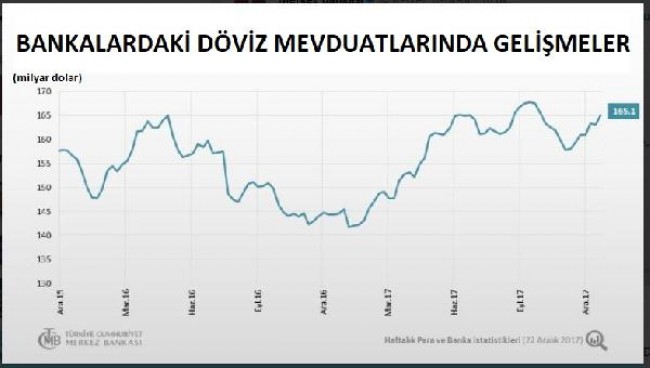 döviz mevduatı grafik