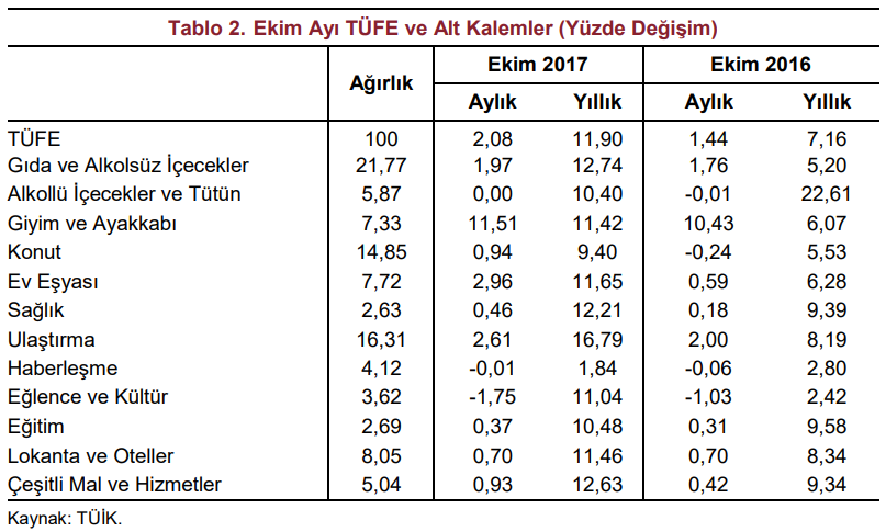 ekim ayı enflasyon bileşenleri