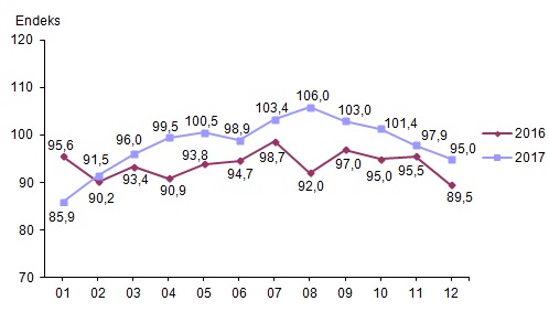 ekonomik güven endeksi grafik