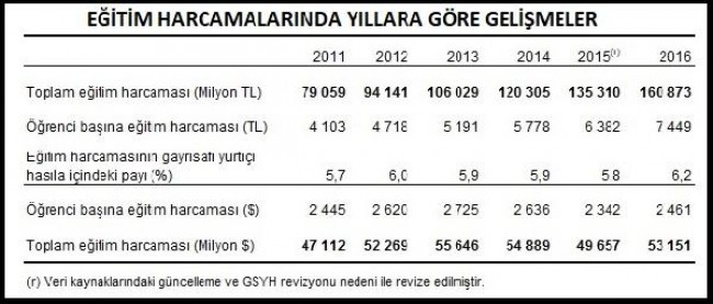 eğitim harcaması tablo