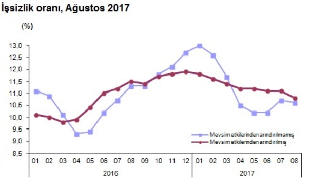 işsizlik oranı aralık için