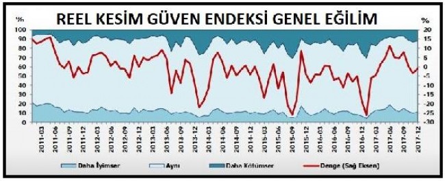 reel kesim güven endeksi grafik