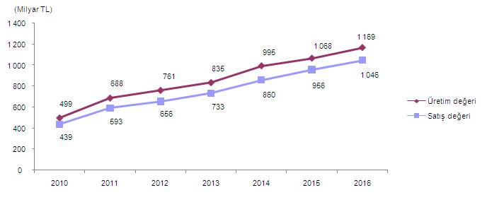 sanayi ürünleri grafik