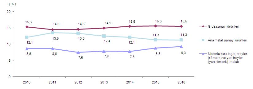 sanayi ürünleri grafik2