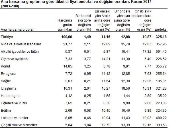 tüfe ana harcama grupları