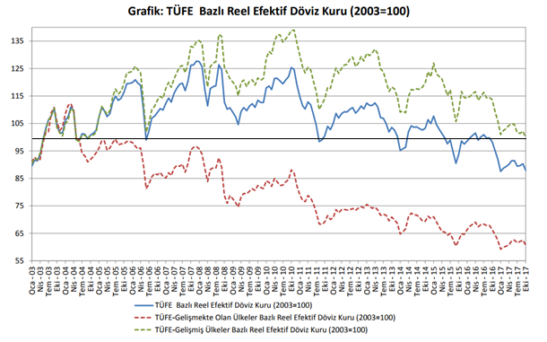 tüfe bazlı döviz kuru